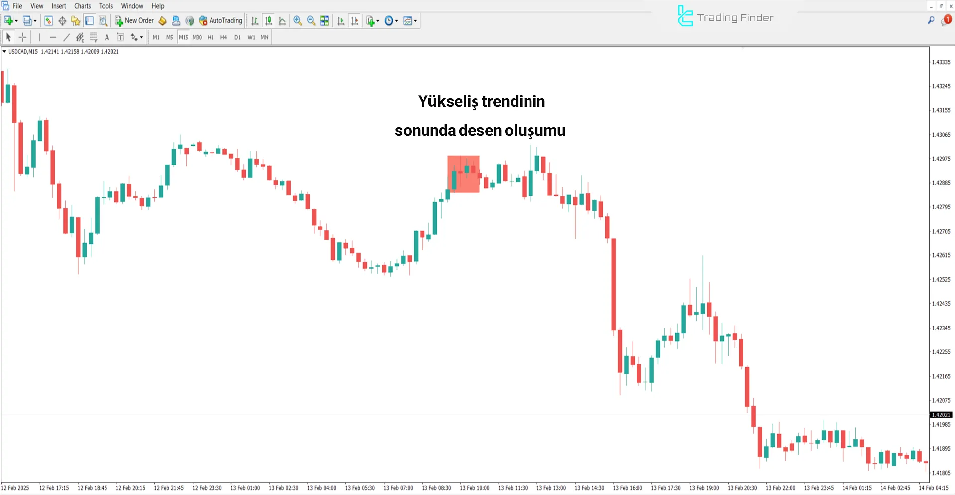 Üç İç Bar Göstergesinde düşüş trendi koşulları