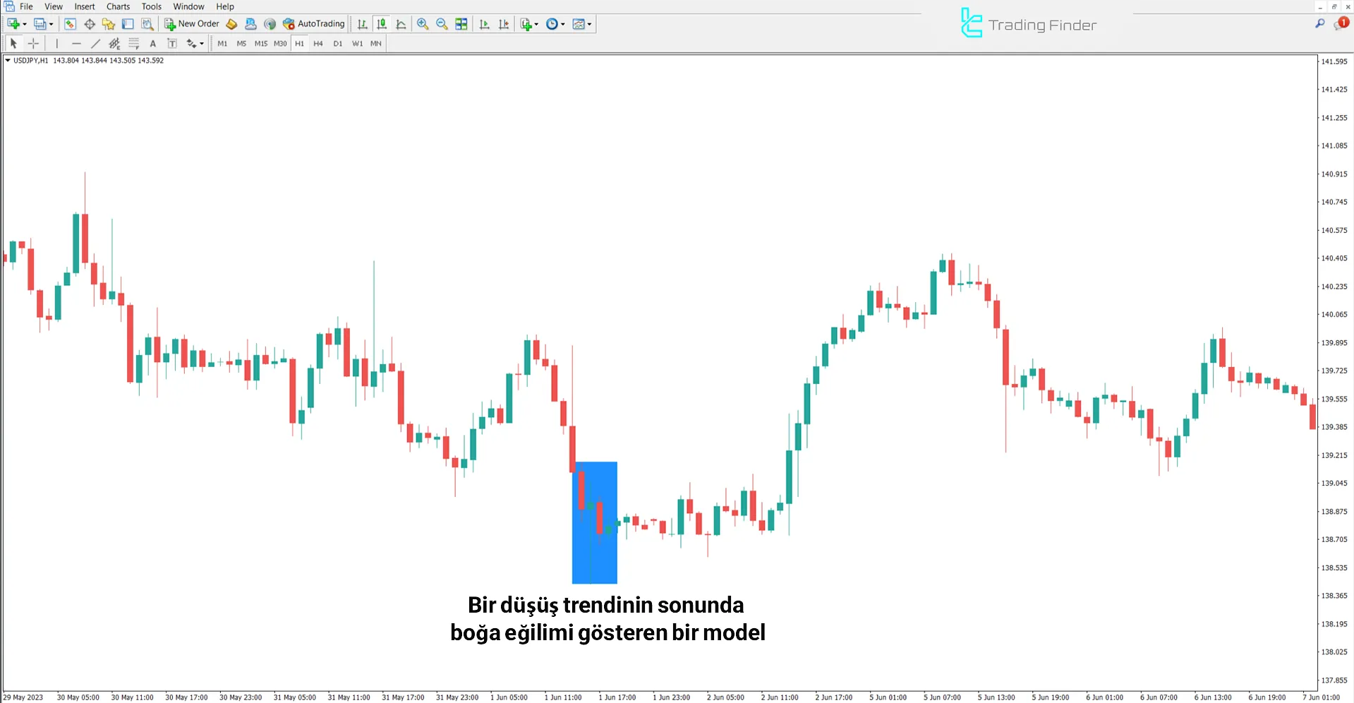 Three Inside Bar göstergesinde yükseliş trendi analizi