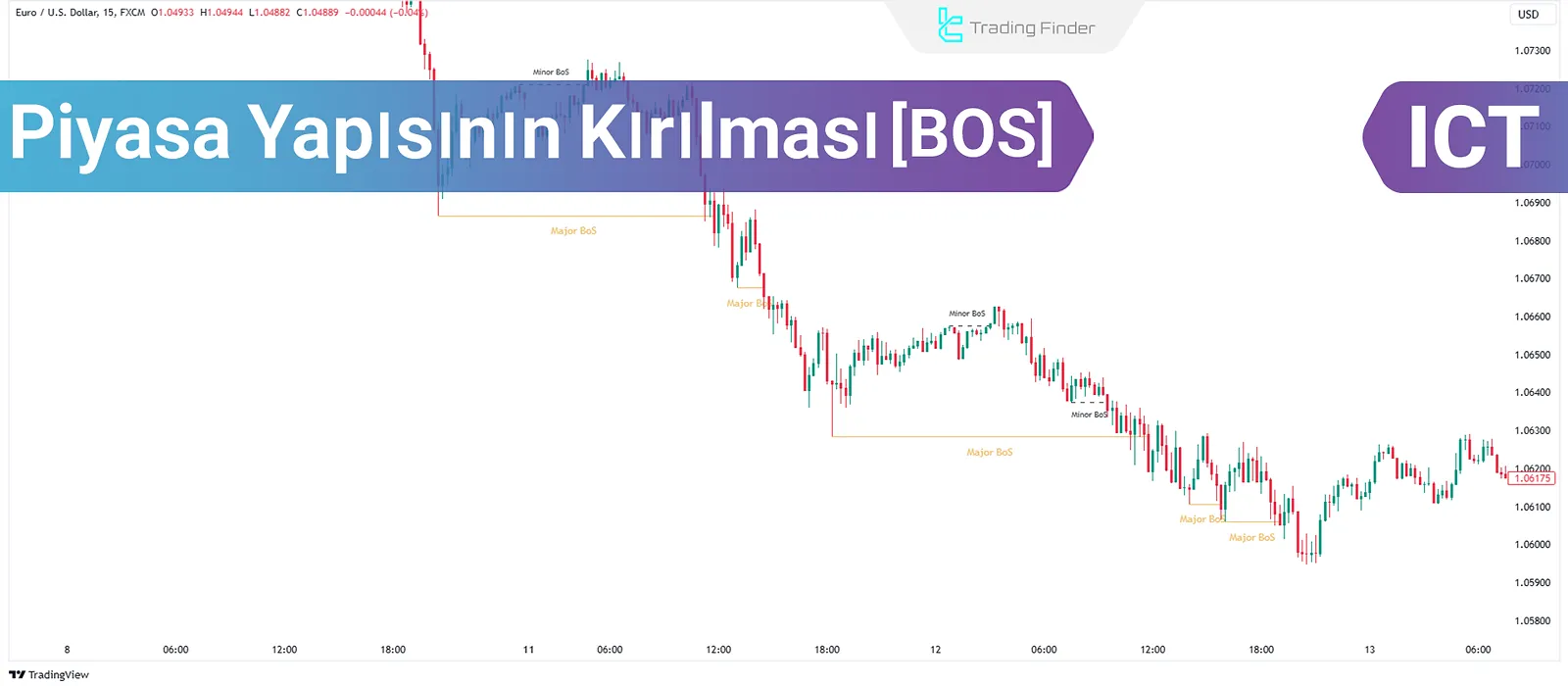 Break of Structure/Gösterge
