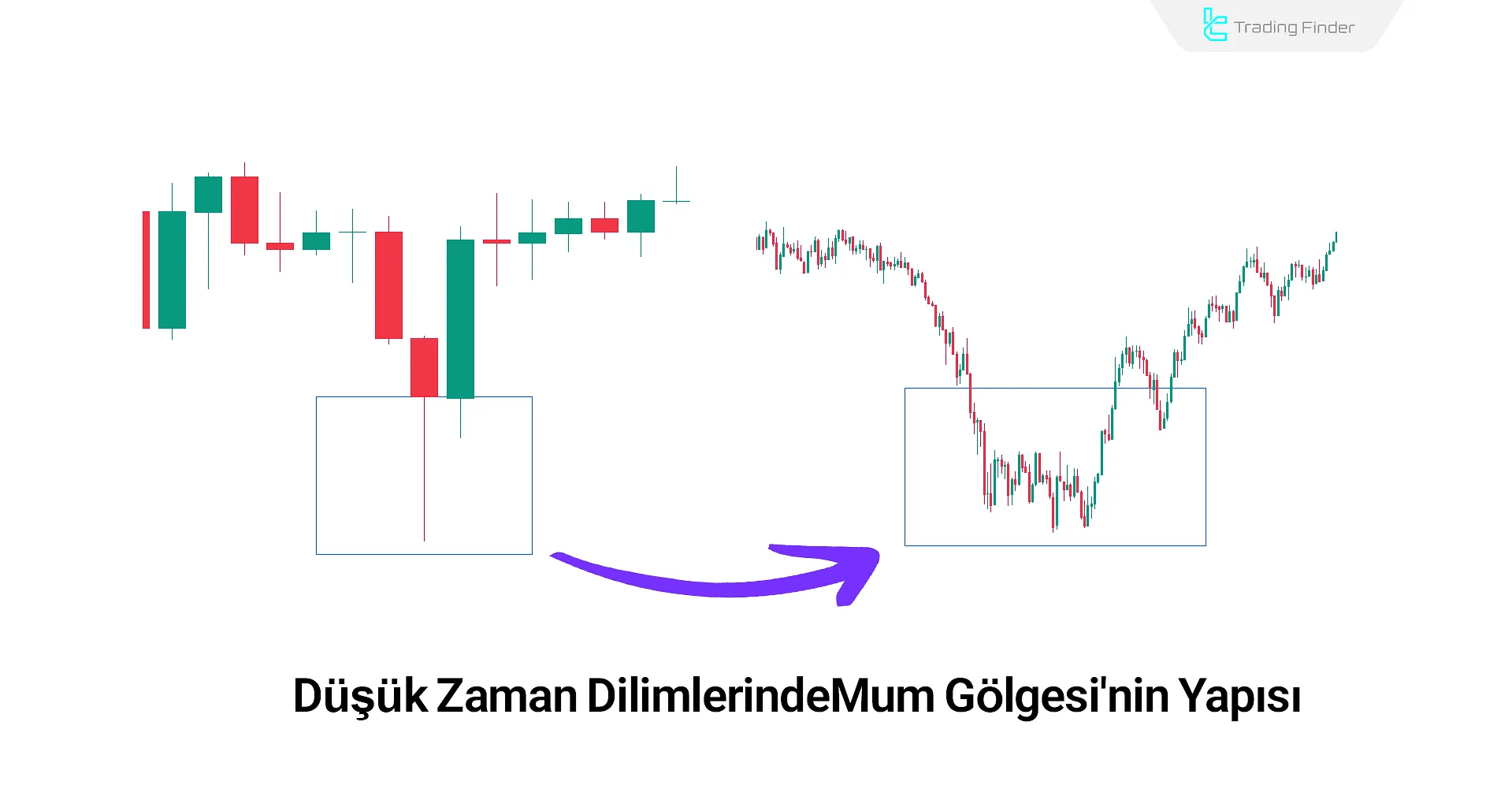 ICT'de Alt Zaman Dilimlerinde Mum Fitili Yapısı