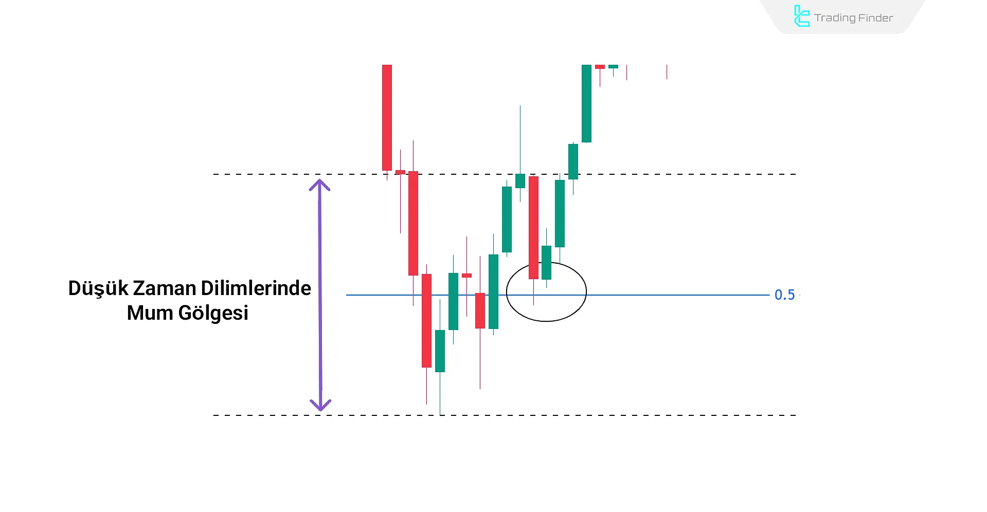 ICT'de %50 Wick Tepkisi