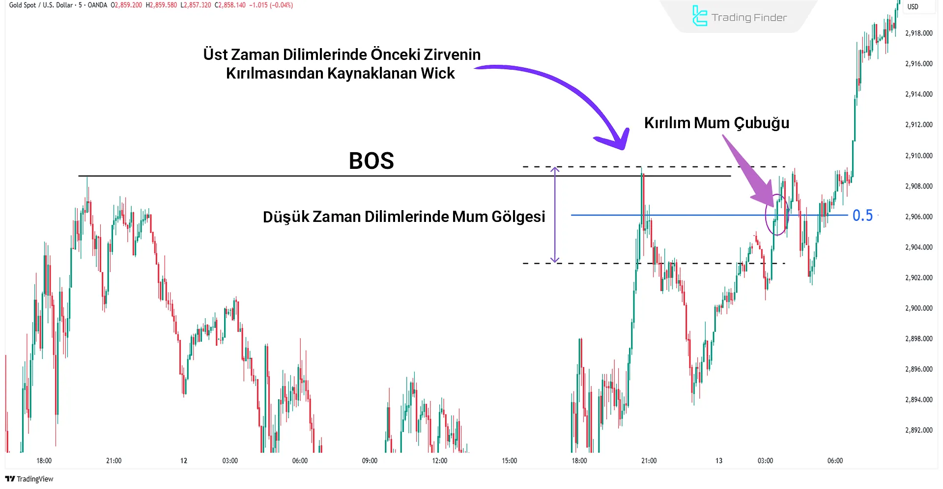 %50 Shadow Alanının Göz Ardı Edilmesi