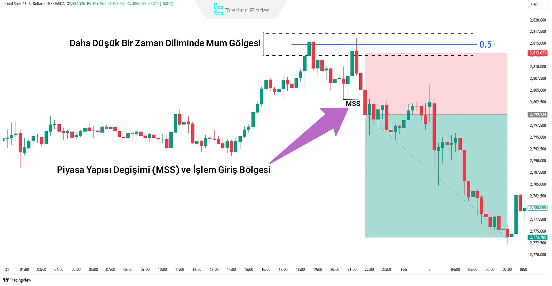 Orta Wick İşlemlerinde Yapı Kırılımı Teyidi