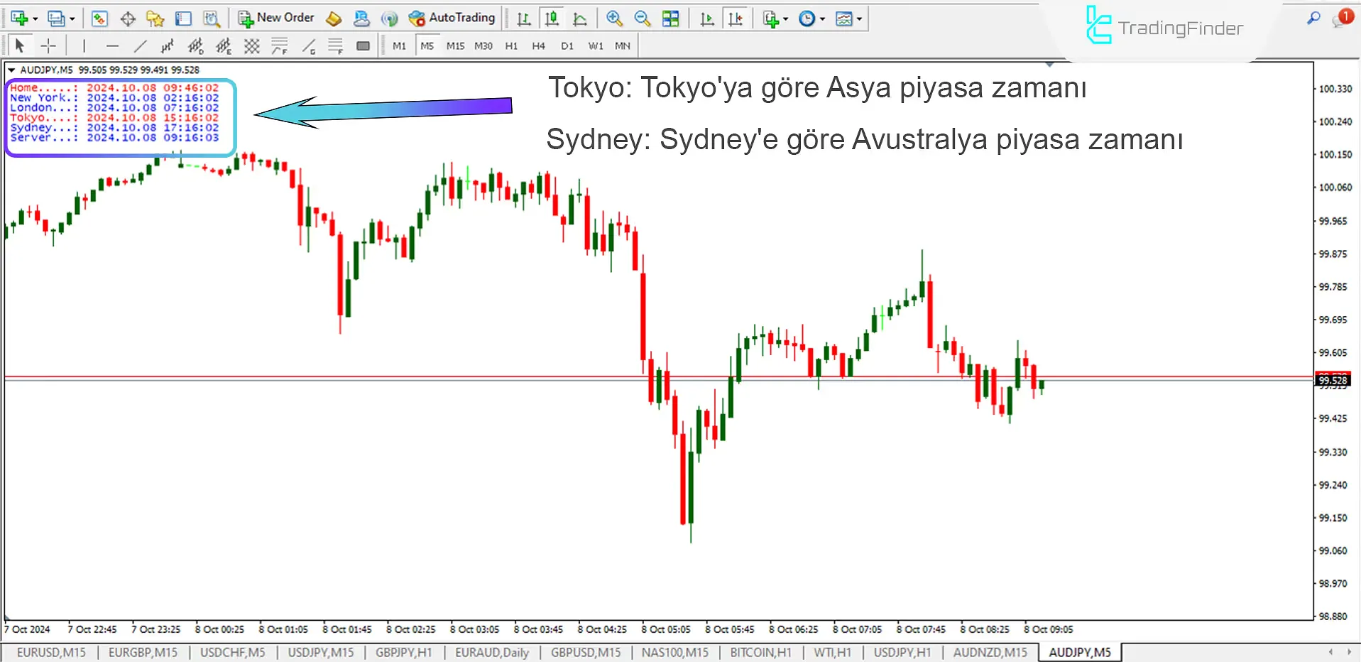Tokyo ve Sydney Zaman Dilimleri