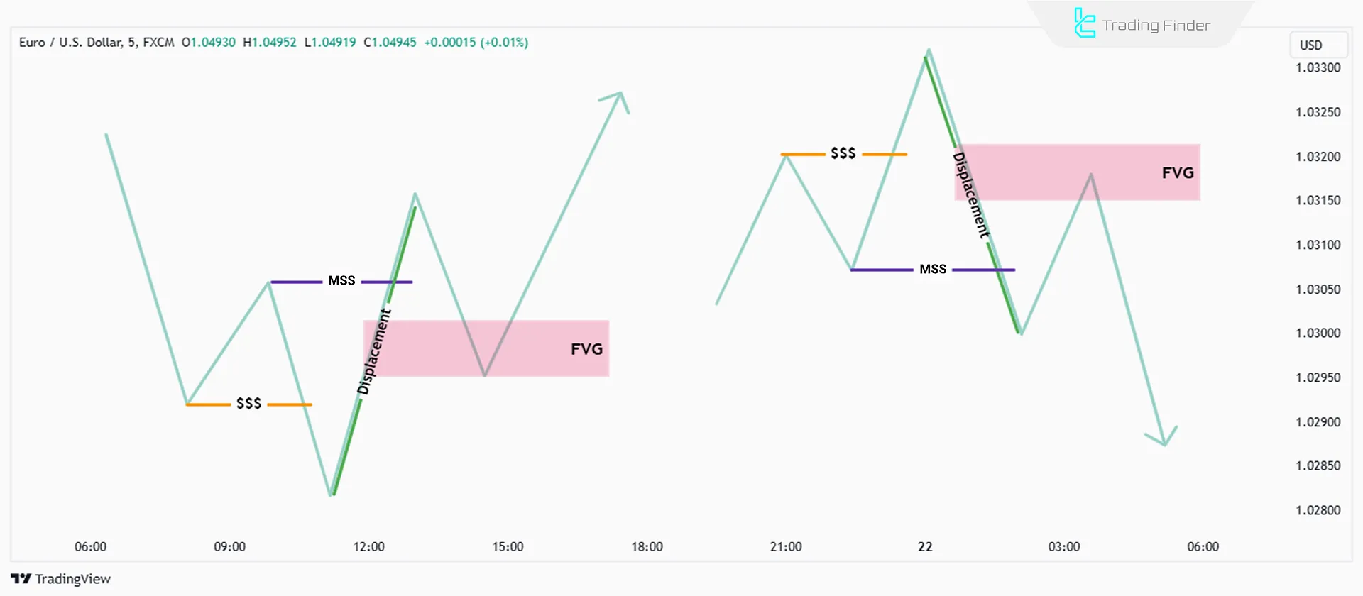 FVG Kullanarak ICT Giriş Modeli Oluşturma