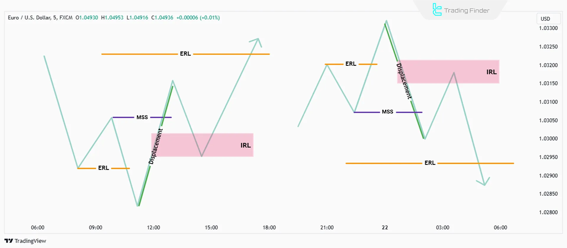 IRL ve ERL Kullanarak ICT Giriş Modeli Oluşturma