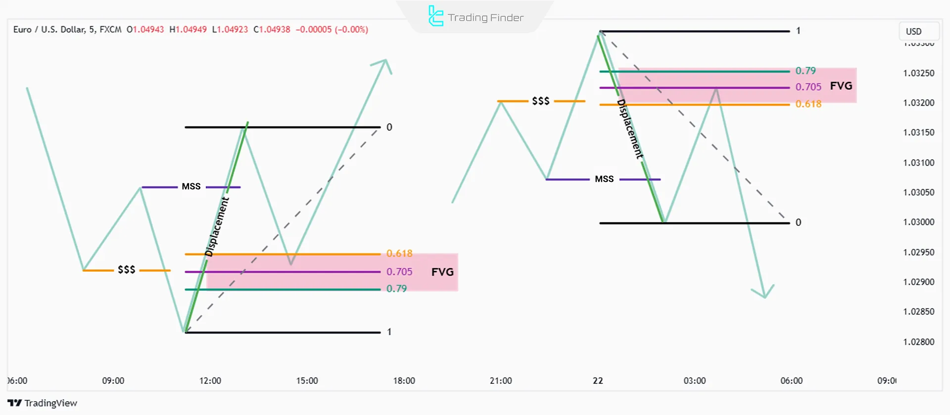 OTE ve FVG Kullanarak ICT Giriş Modeli Oluşturma