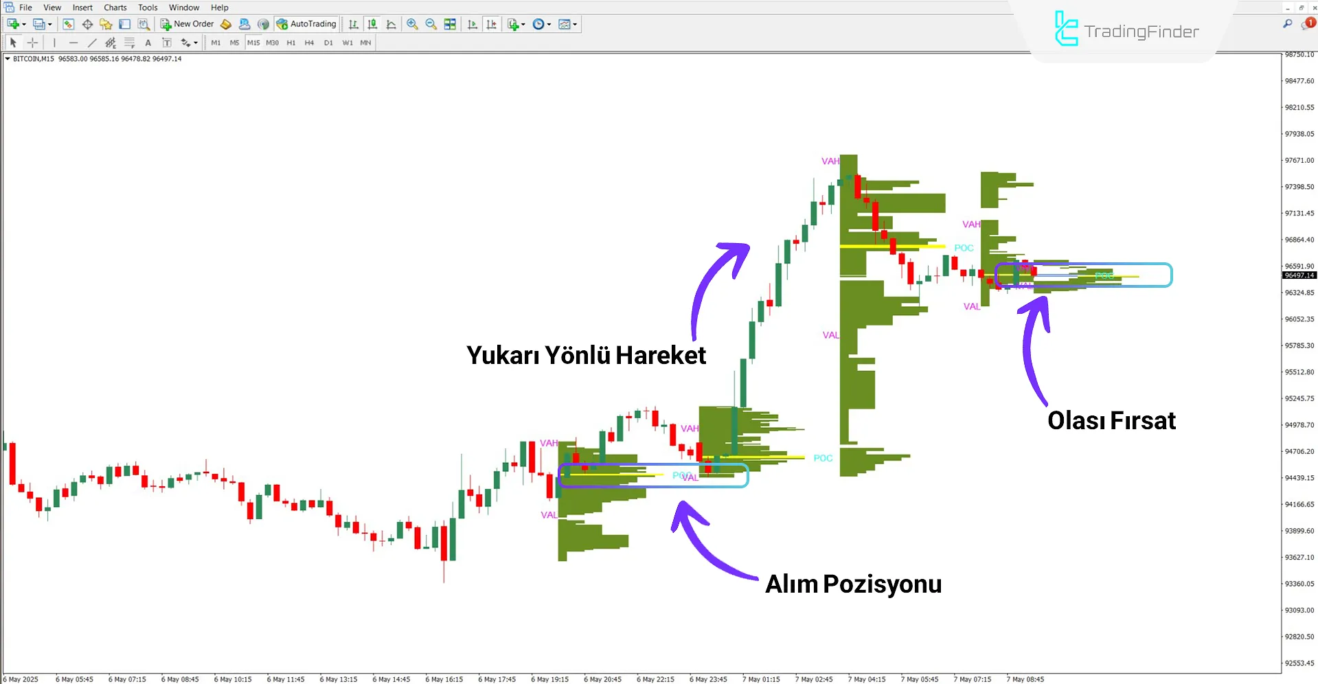 Yükseliş analizinde Volume Profile Göstergesi
