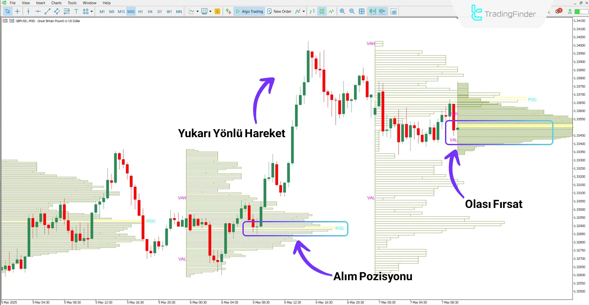 Yükseliş trendinde Volume Profile performansı