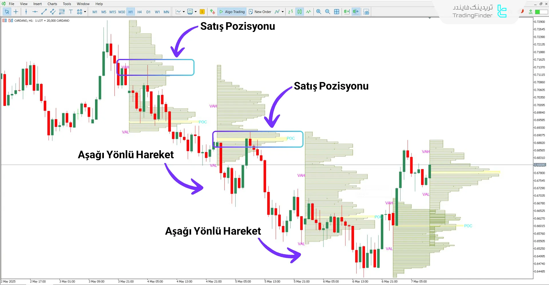 Düşüş trendinde Volume Profile göstergesi performansı