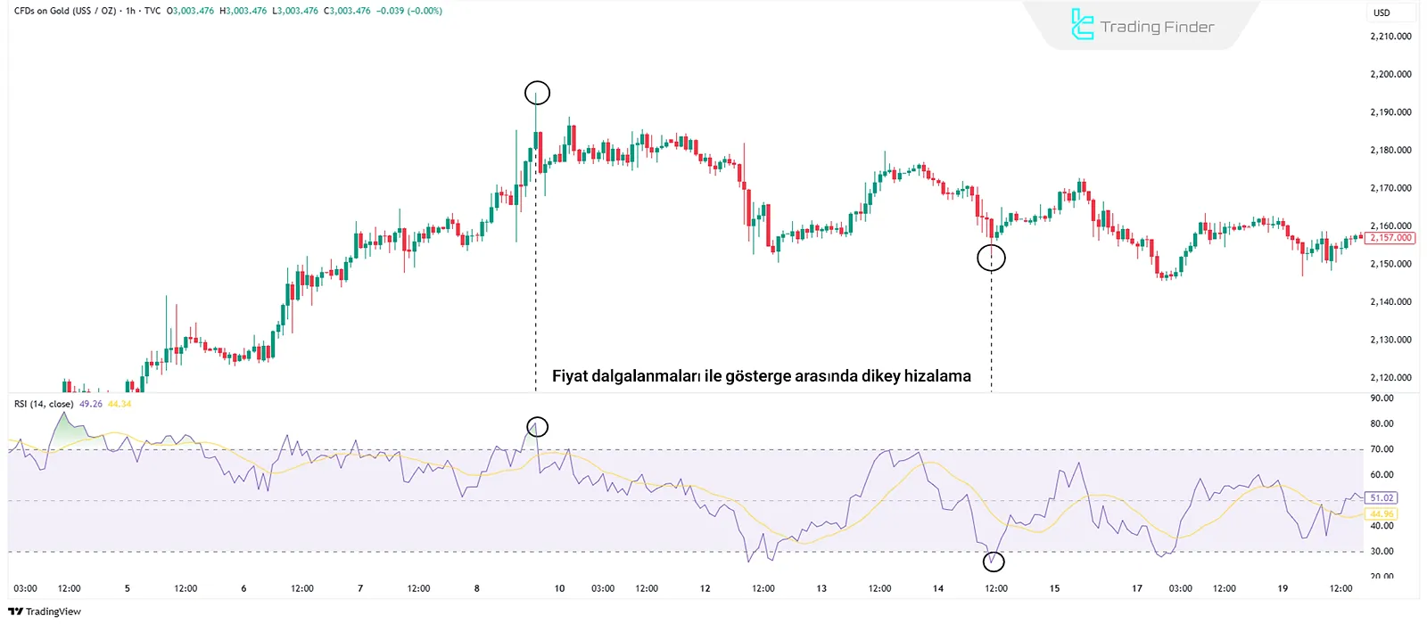 Fiyat ve gösterge hizalaması