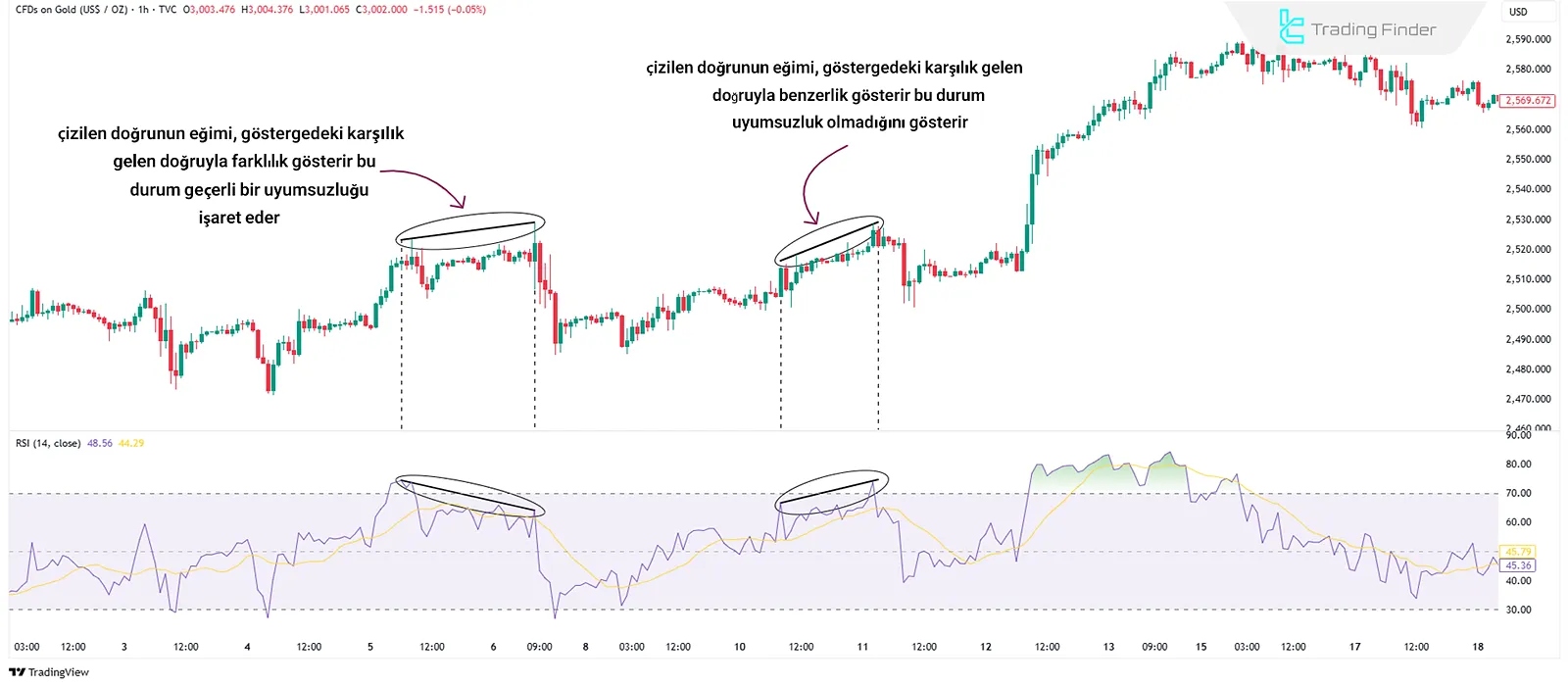 Uyumsuz çizgilerde eğim farkı