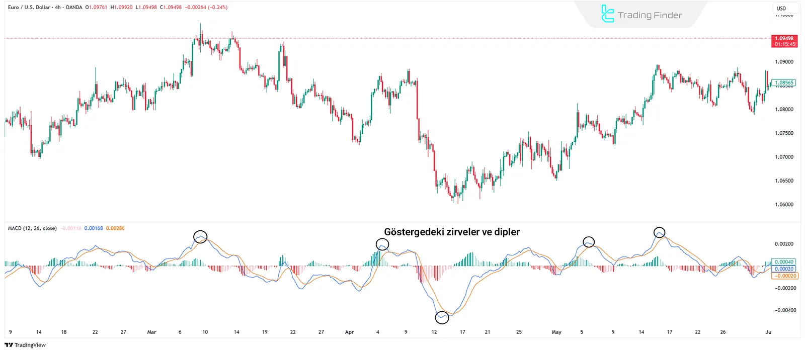 Uyumsuzluk göstergelerinde zirve ve dipler