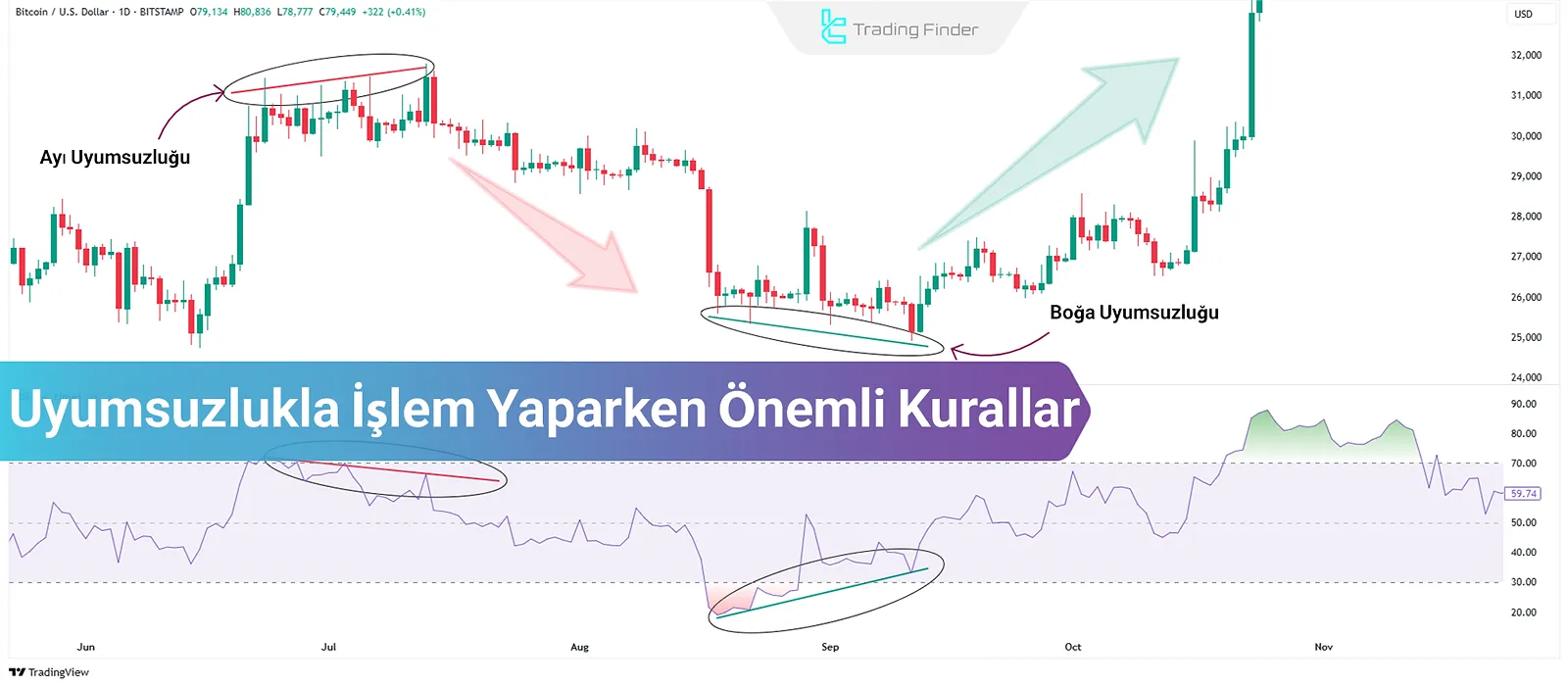 Teknik Analizde Uyumsuzluklarla İşlem Yapmanın 10 Temel Kuralı