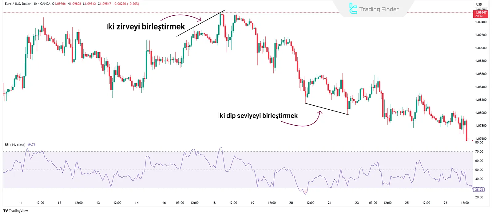 Uyumsuzlukta ardışık zirve/diplerin birleştirilmesi