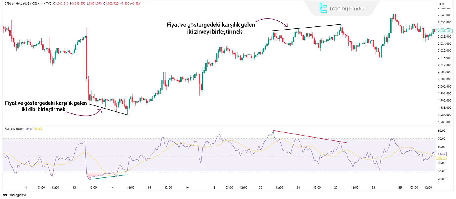 Fiyat ve göstergede zirve/dip hizalaması