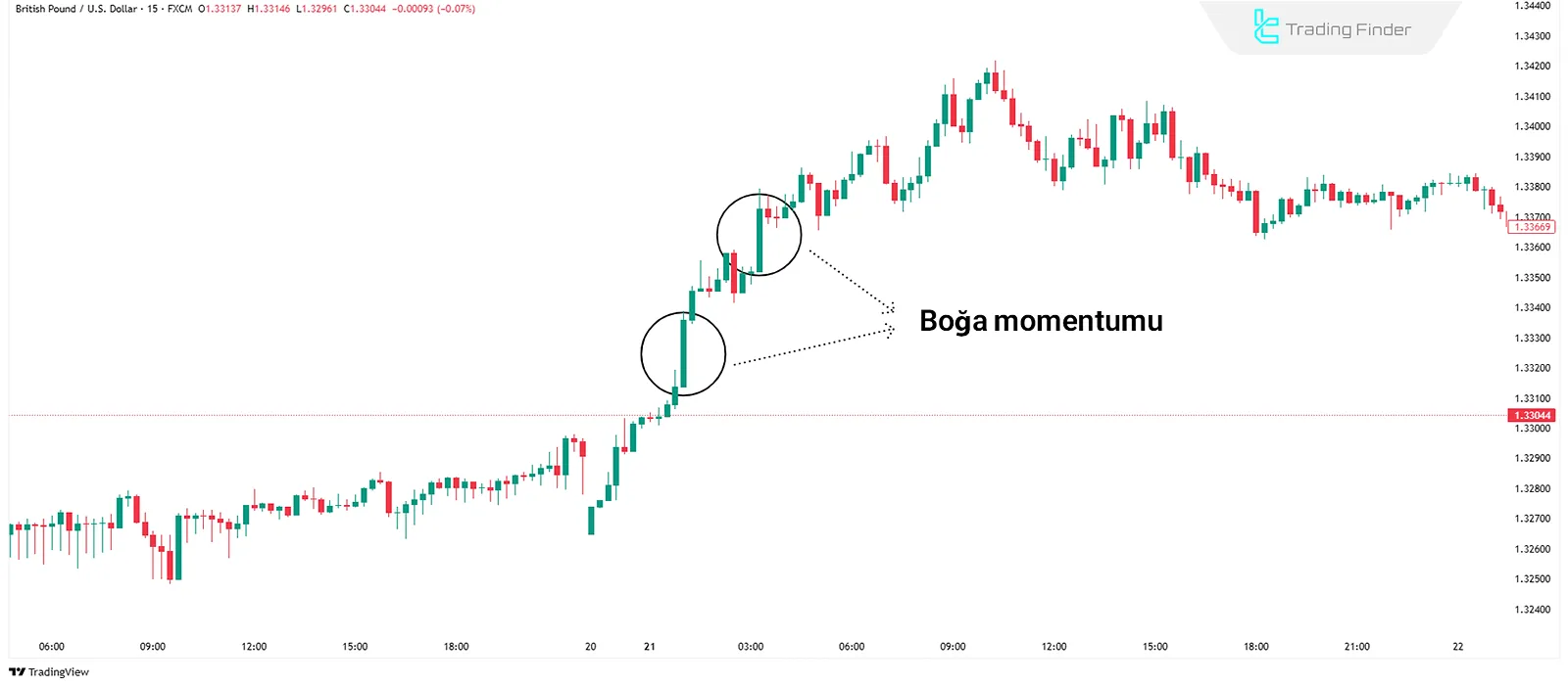 Yükseliş Momentumu