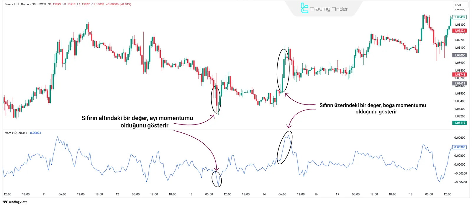 Momentum Göstergesi
