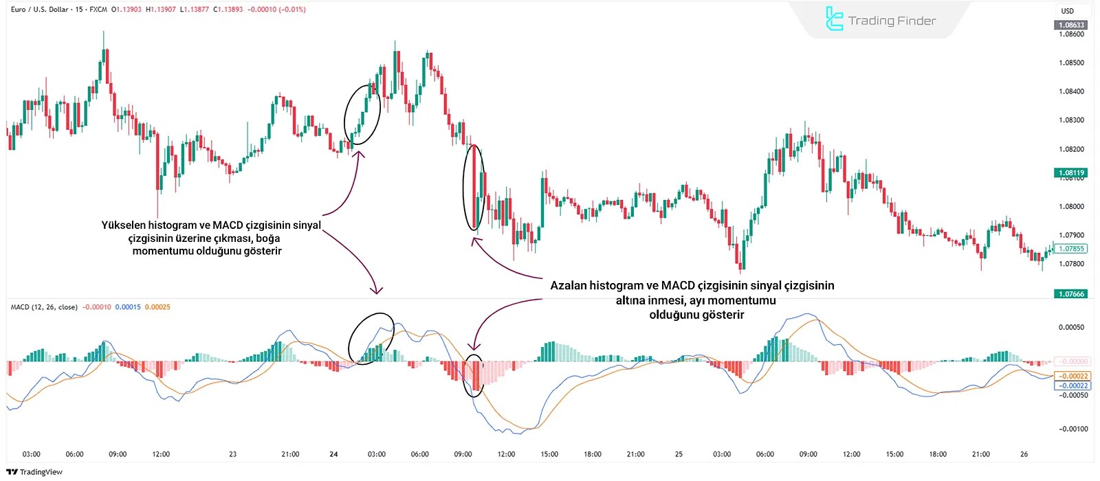 Göstergelerle Piyasa Momentumunun Tespiti