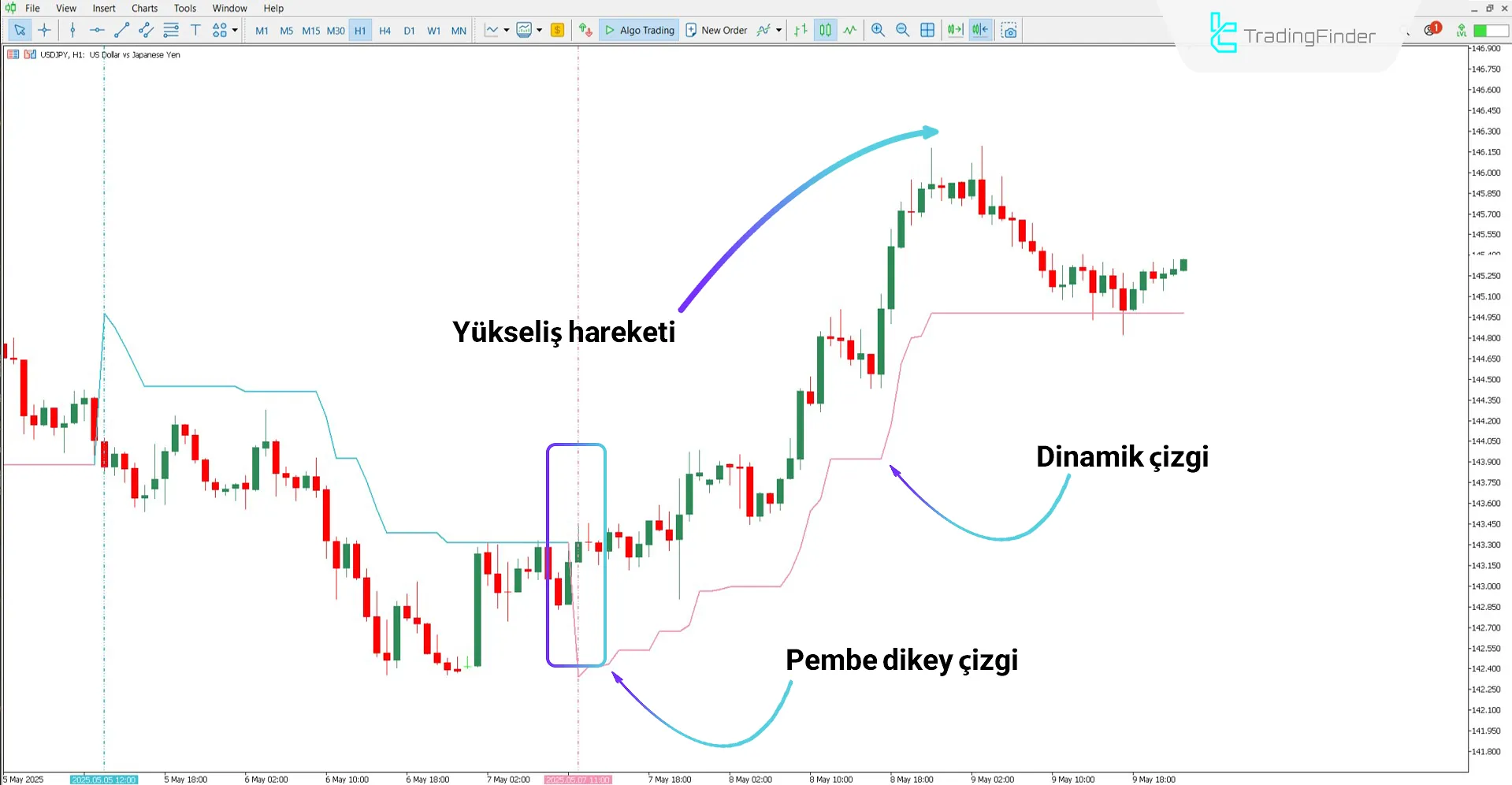 Chandelier Göstergesi ile yükseliş trendi analizi