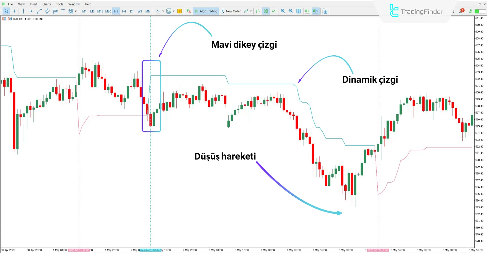 Chandelier Göstergesi ile düşüş trendi incelemesi