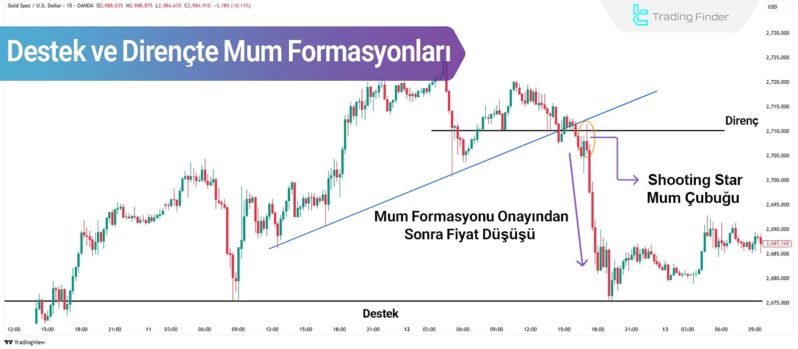 Destek ve Dirençte Mum Formasyonları; S/R’de Mum Formasyonlarıyla İşlem