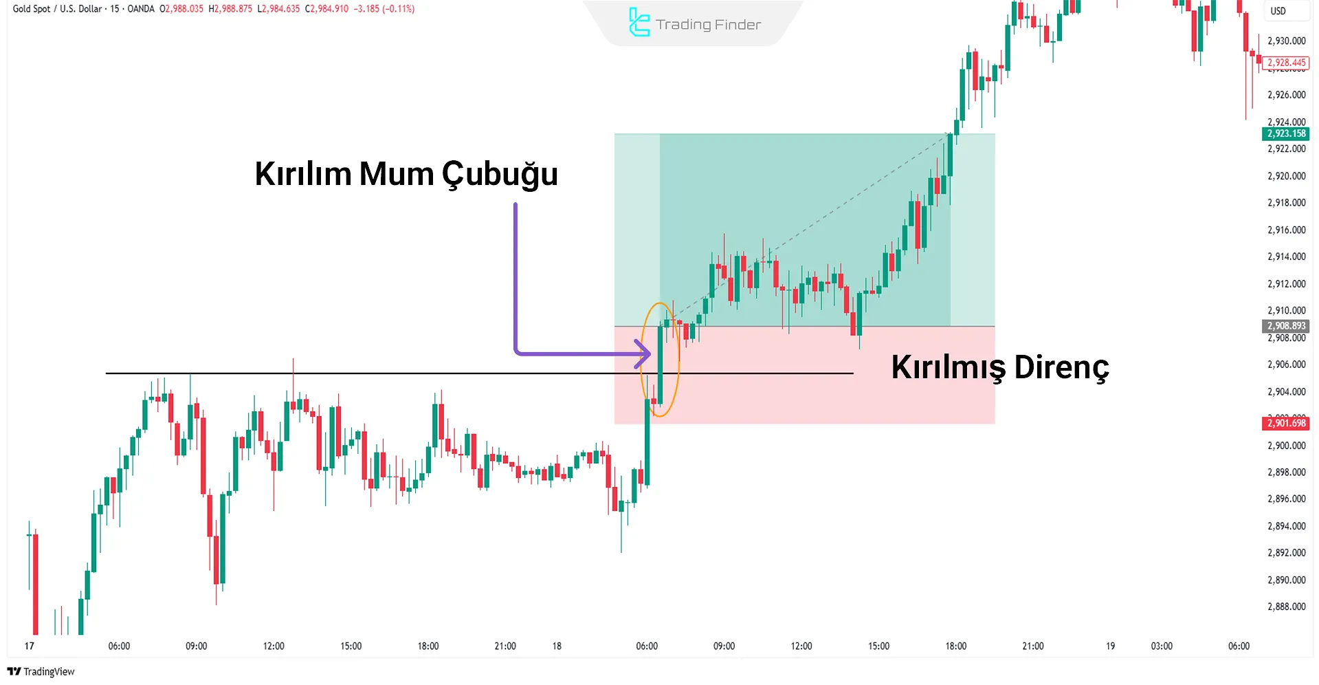 Direnç bölgesinde güçlü bir kırılım mumu