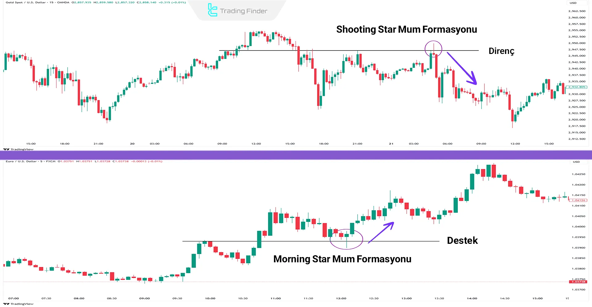 Destek ve direnç alanlarında dönüş formasyonlarının oluşumu
