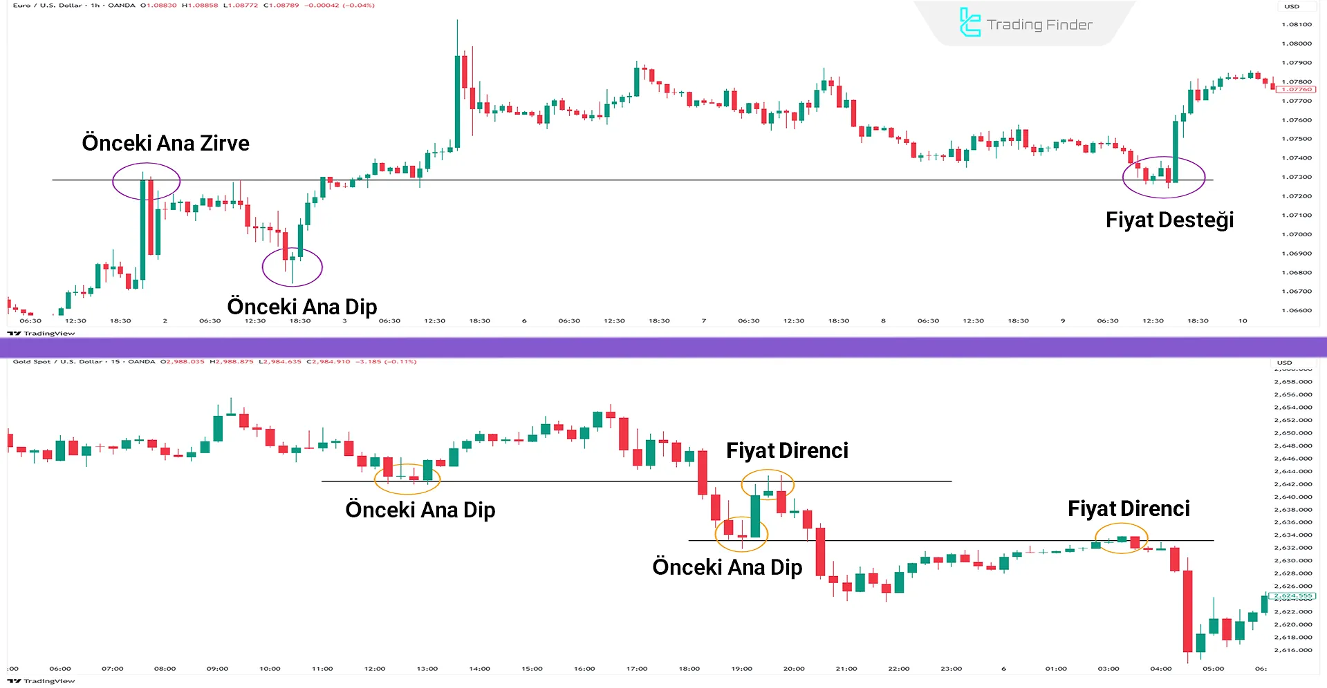 Ana zirve ve diplerin fiyatla etkileşimi