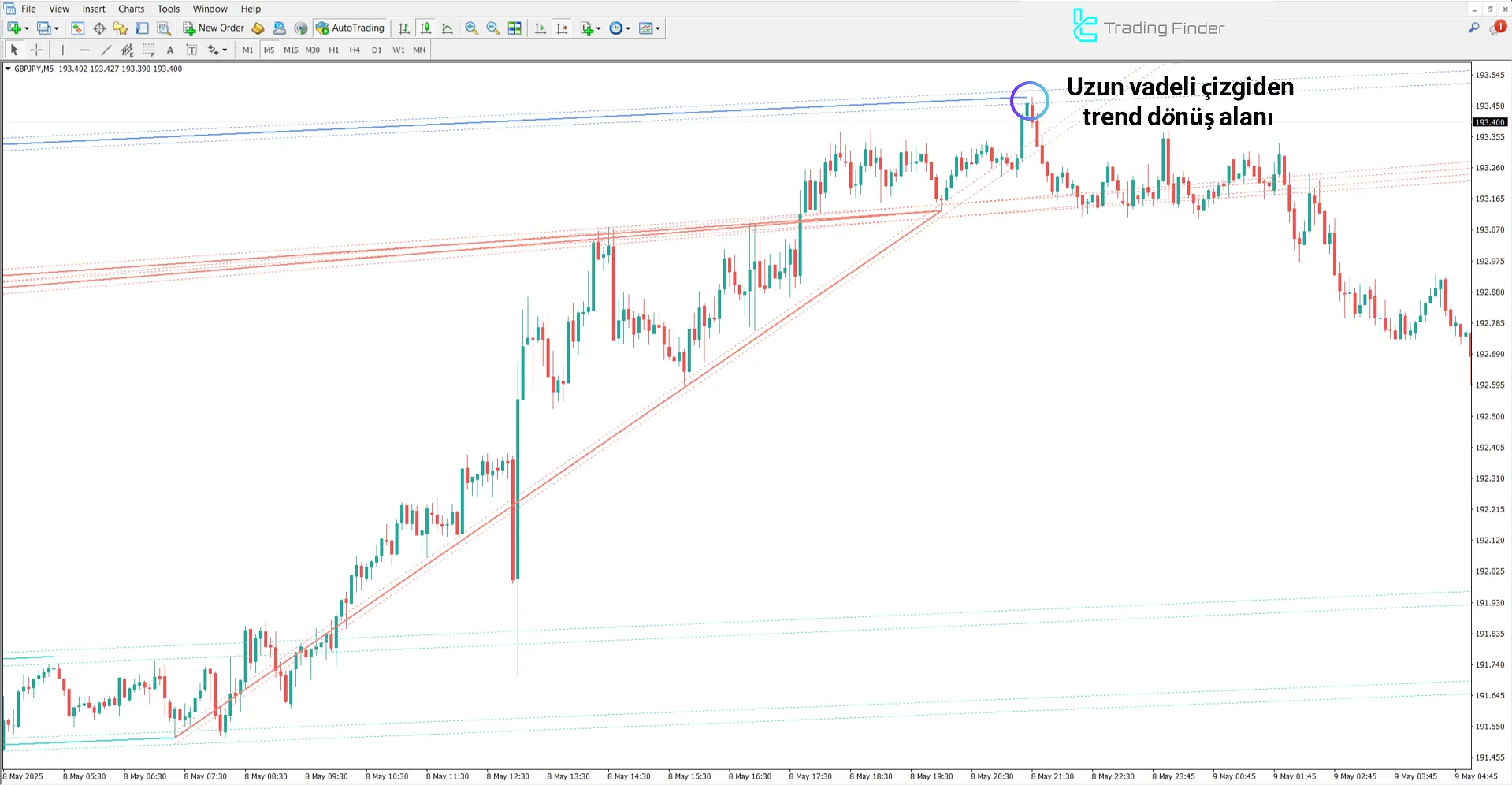 Auto Pivot Lines göstergesiyle düşüş senaryosunda ayar yapılması