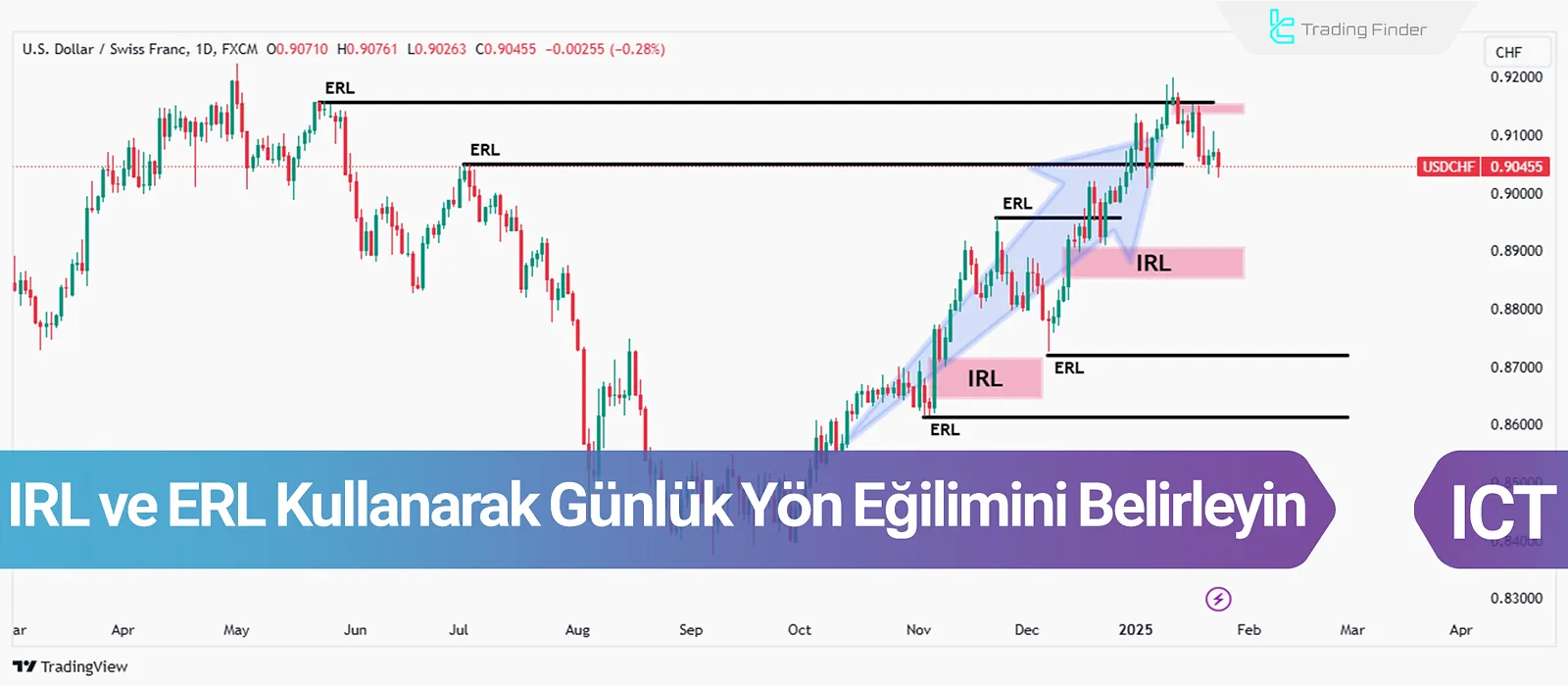 Günlük Yön Eğilimi, İçsel ve Dışsal Likidite Kullanılarak Nasıl Belirlenir?