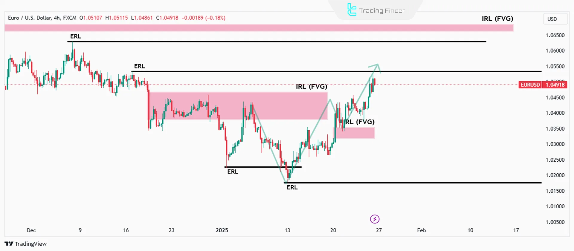 IRL ve ERL ile günlük yön eğilimi analiz edilirIRL ve ERL ile günlük yön eğilimi analiz edilir