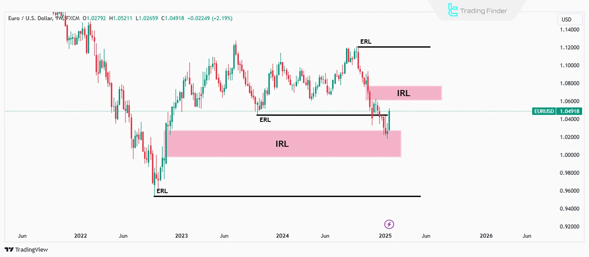 IRL ve ERL likiditesiyle günlük yönün haftalık analizle belirlenmesi