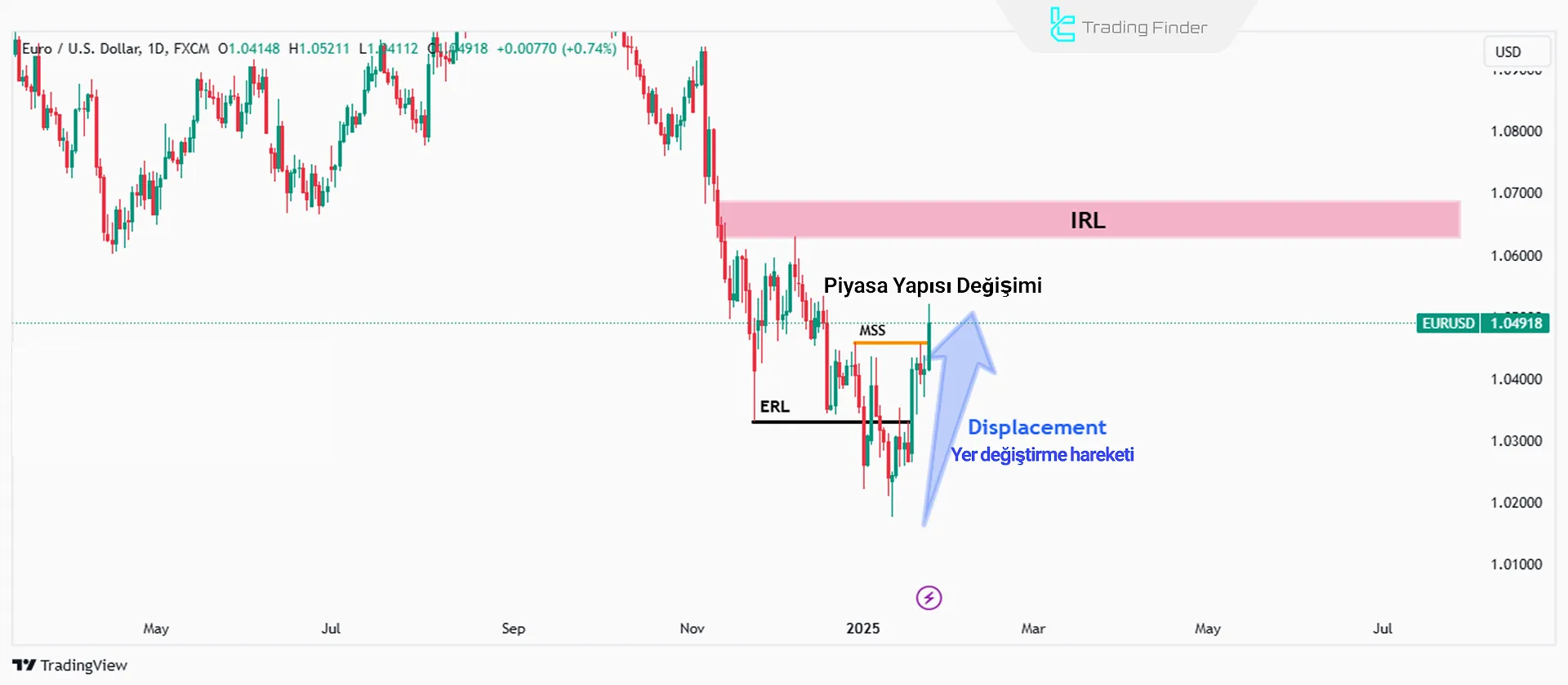 IRL ve ERL ile günlük yönün günlük grafikte analizi