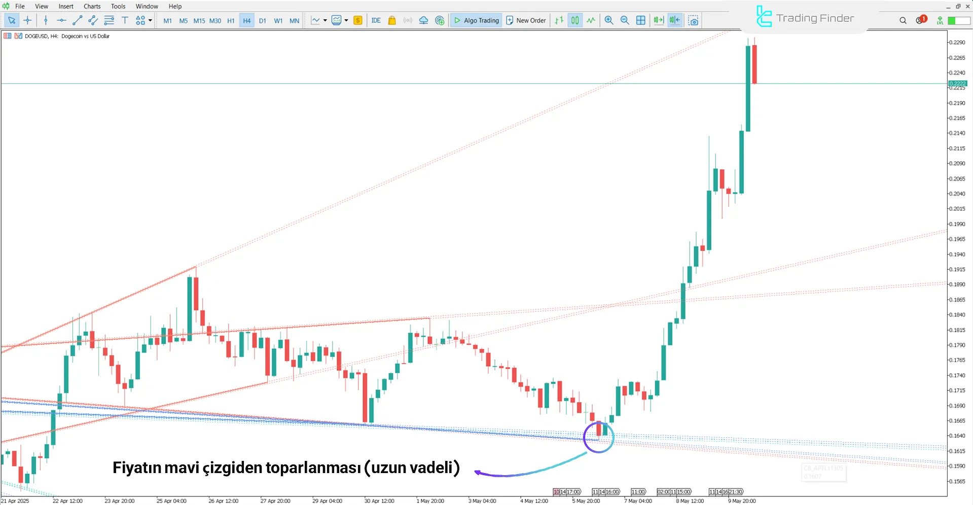 MetaTrader 5'te Auto Pivot Lines Göstergesi ile Yükseliş