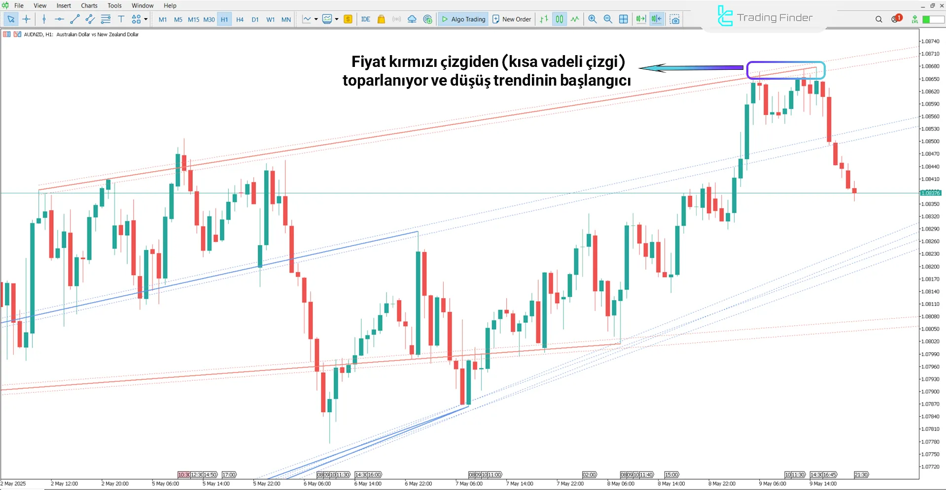 Düşüş Trendinde Auto Pivot Lines Göstergesi