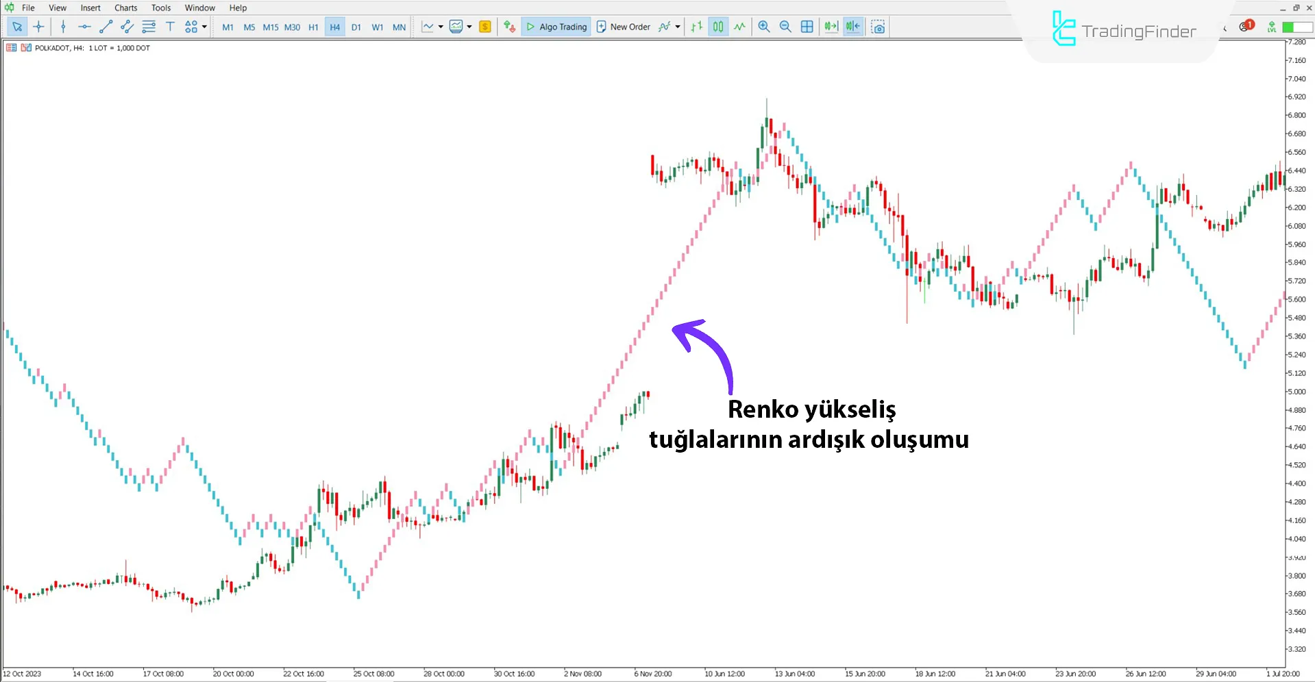 Renko grafik çizgisi Göstergesi ile yükseliş trendi analizi