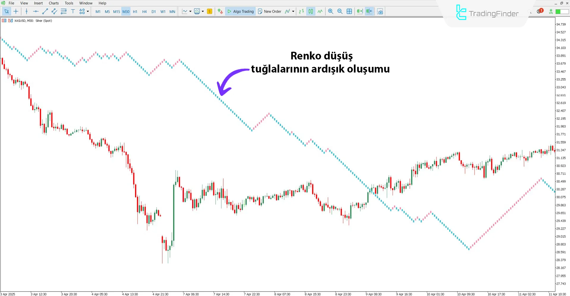 Renko grafik çizgisi Göstergesi ile düşüş trendi analizi