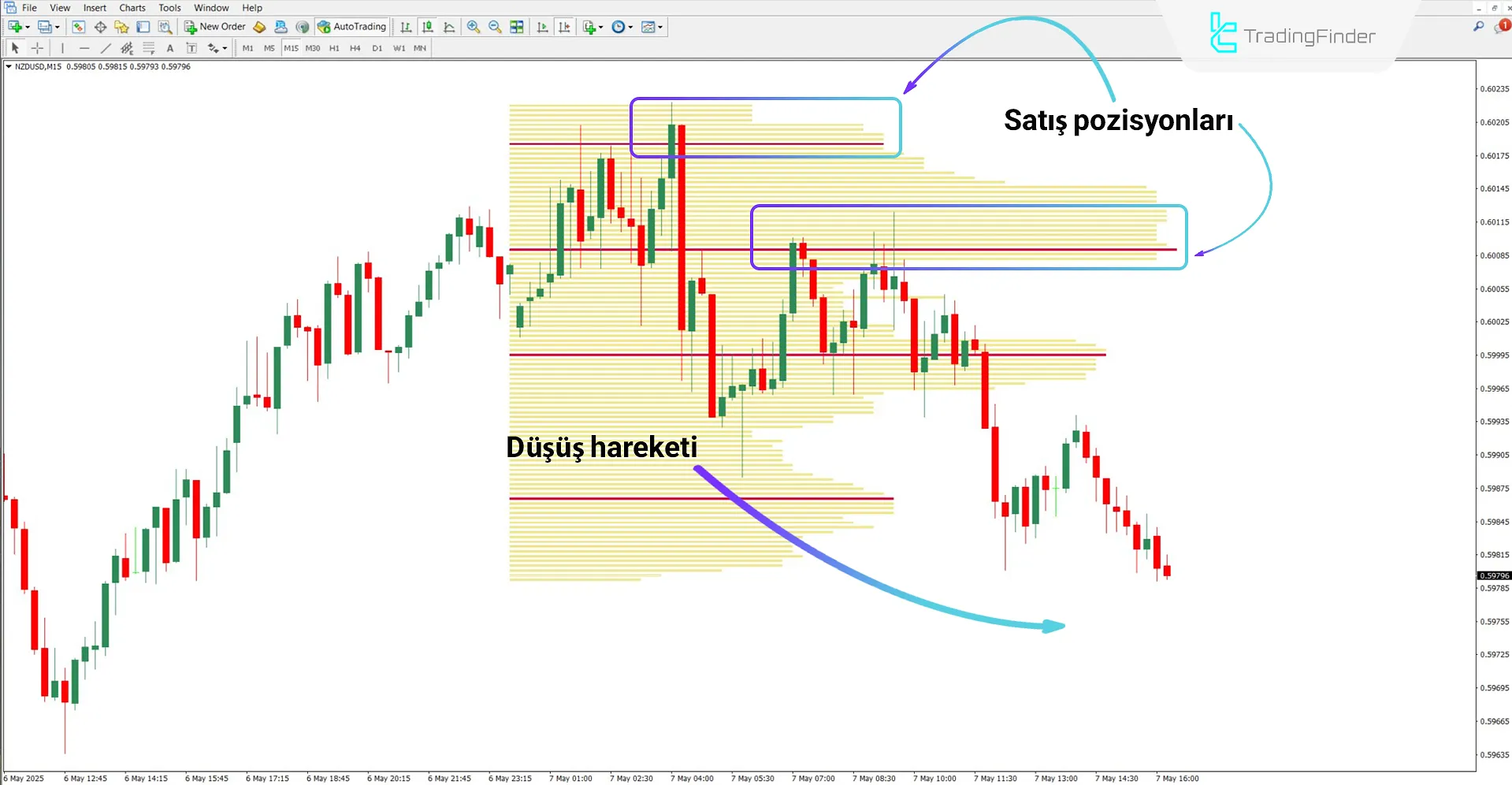 TPO Volume Göstergesi ile düşüş trendi analizi