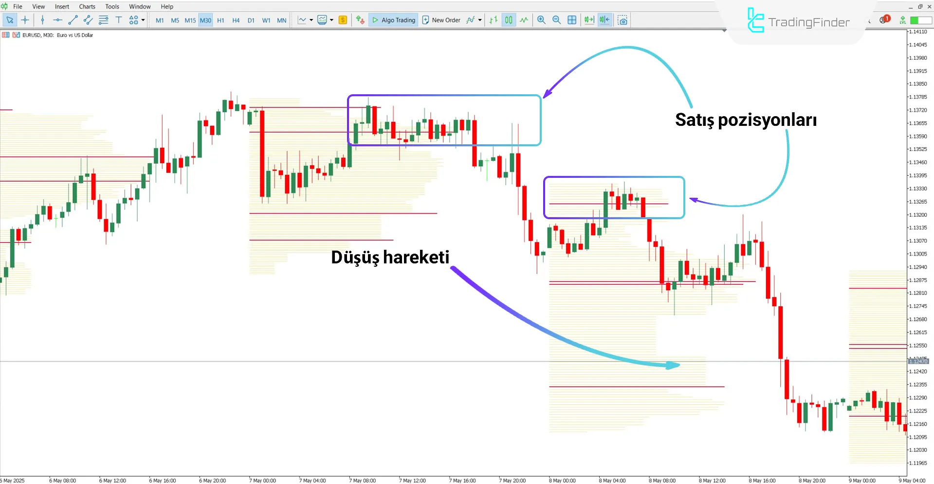 TPO Volume Göstergesinin düşüş trendindeki performansı