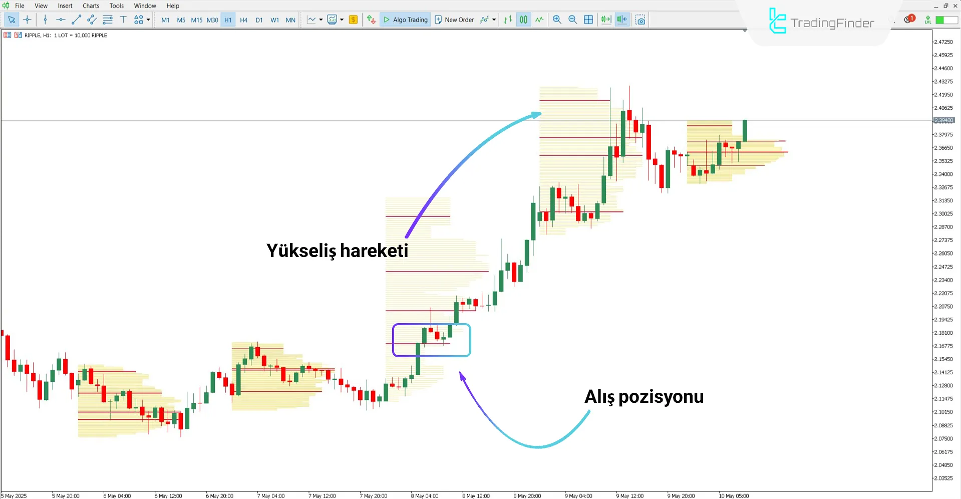 TPO Volume Göstergesi ile yükseliş trendi analizi