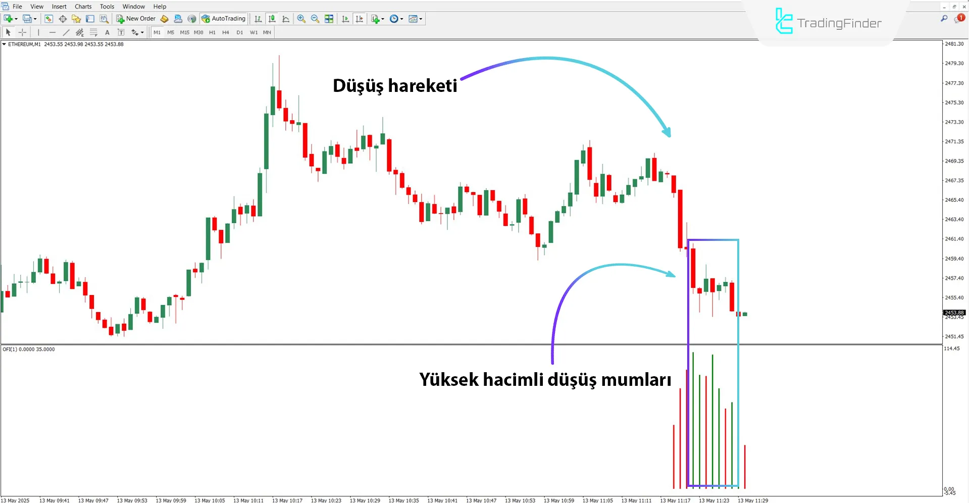 Düşüş trendinde Order Flow Trader Göstergesi
