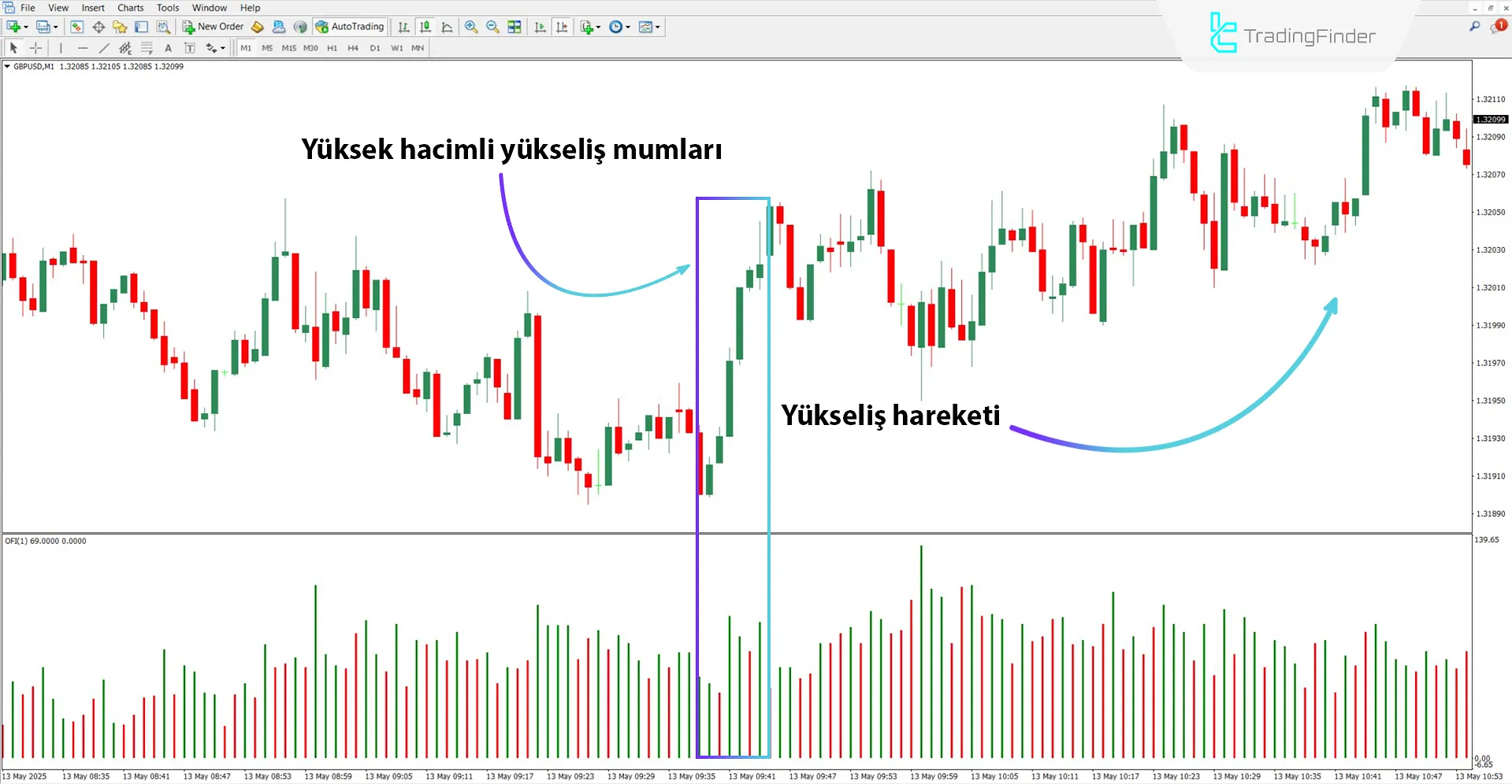 Yükselen trendde Order Flow Trader Osilatörü