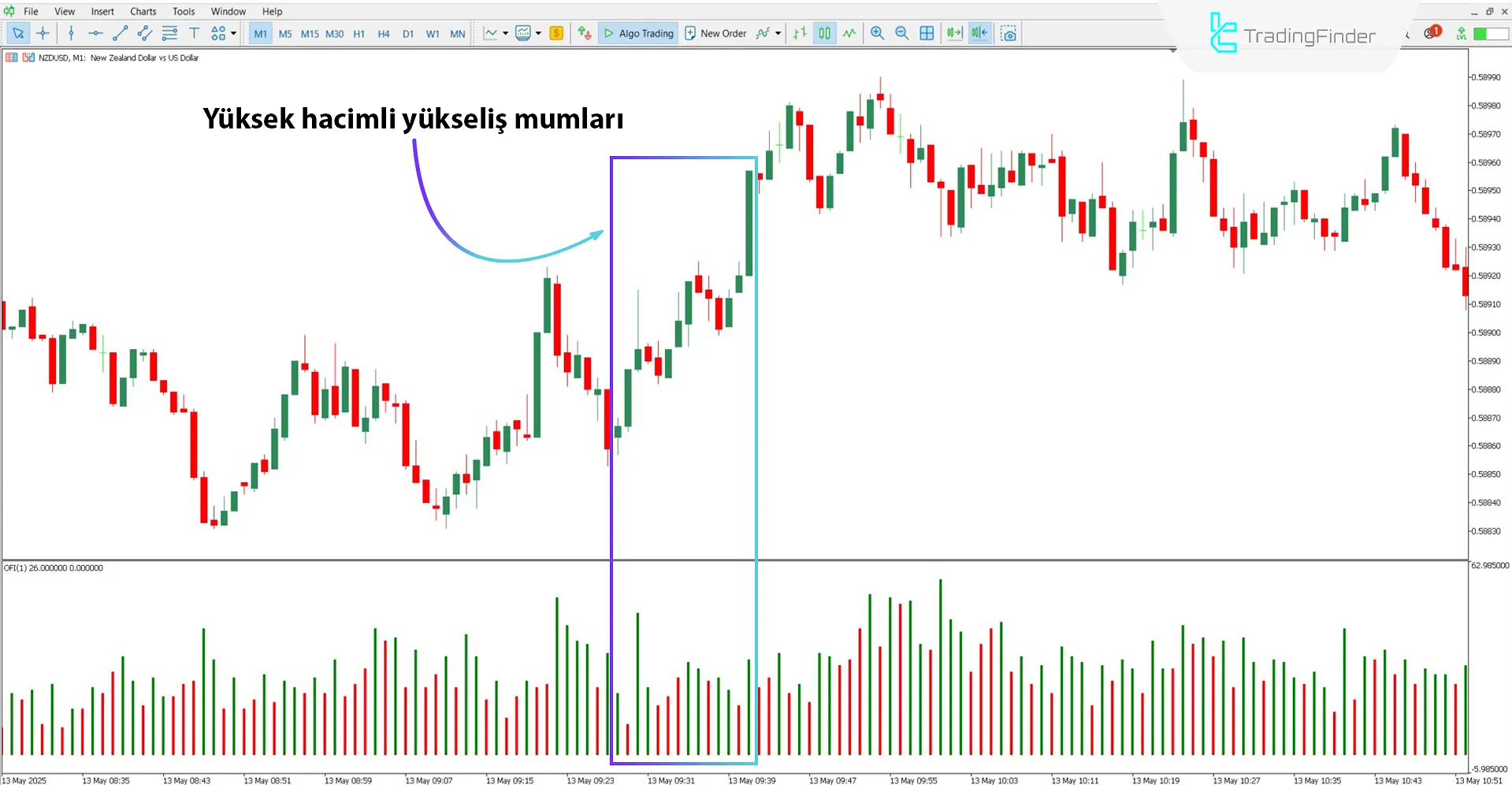 Order Flow Osilatörü ile trend analizi