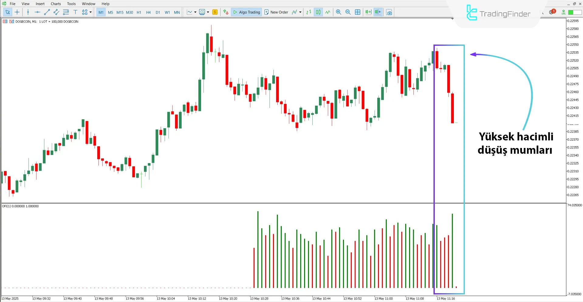Order Flow Trader Göstergesi ile düşüş trendi analizi