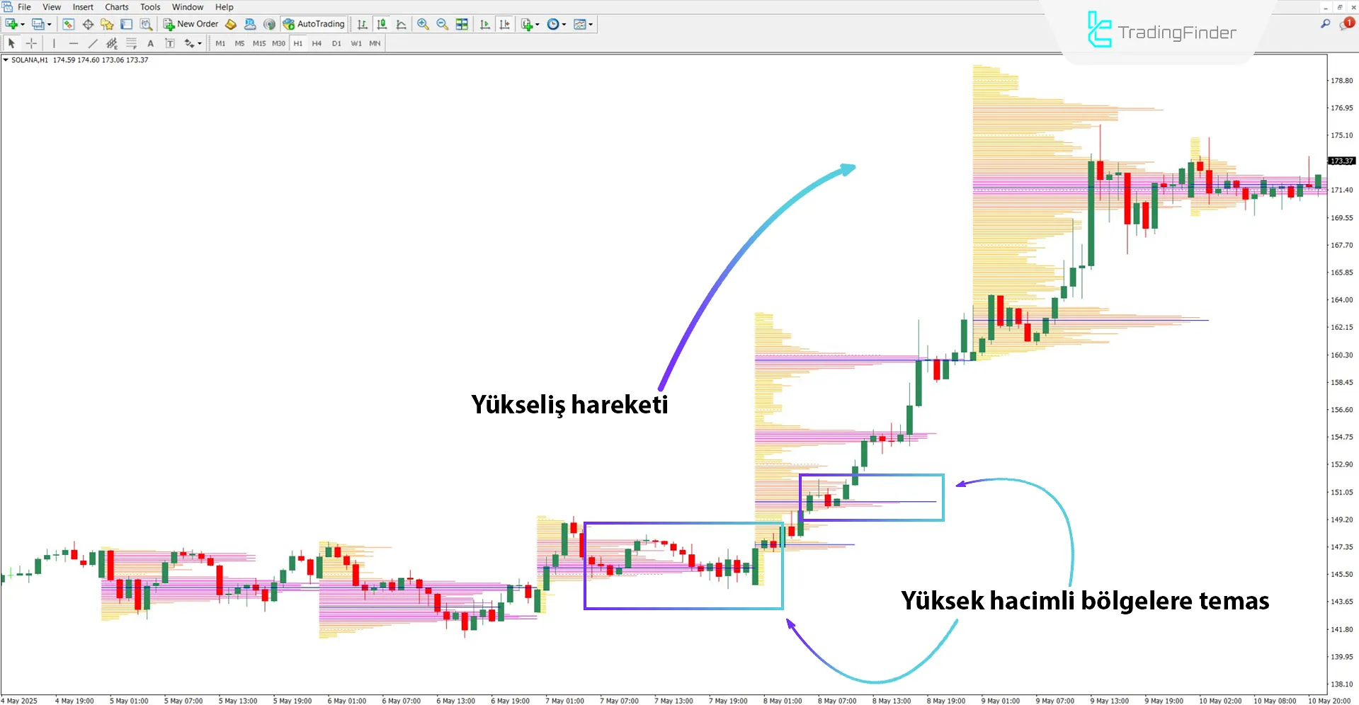 TPO Trading Analyzer ile yükseliş trendi analizi