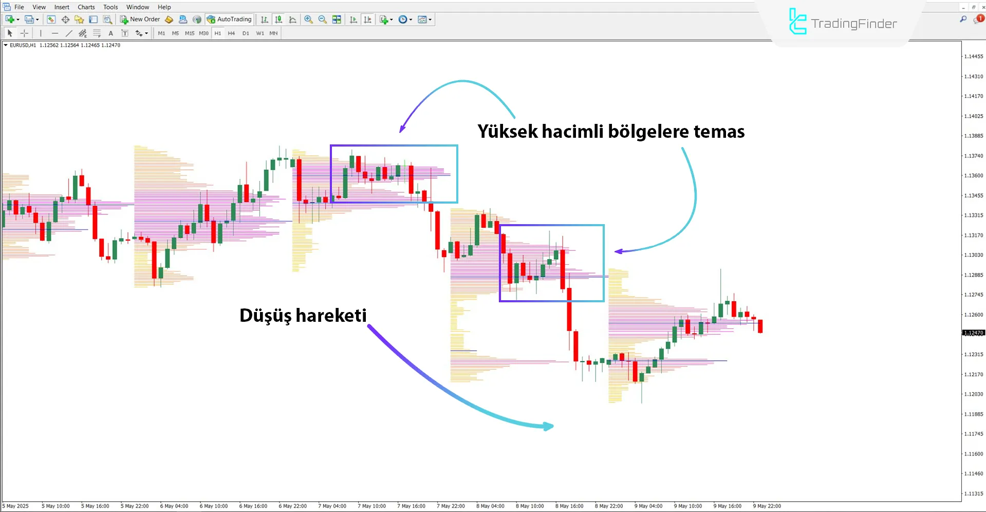 TPO Trading Analyzer ile düşüş trendi analizi