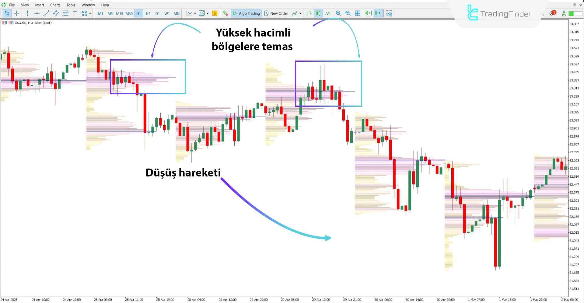 Düşüş trend analizinde TPO Hacim Analizi Göstergesi