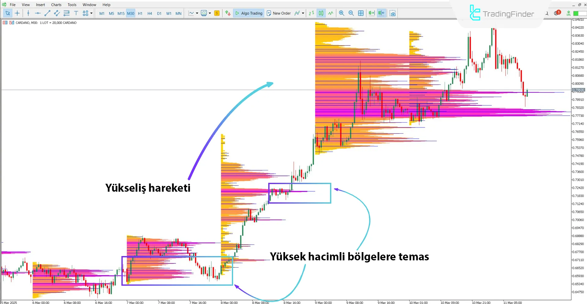 Yükseliş trend analizinde TPO Analyzer göstergesi