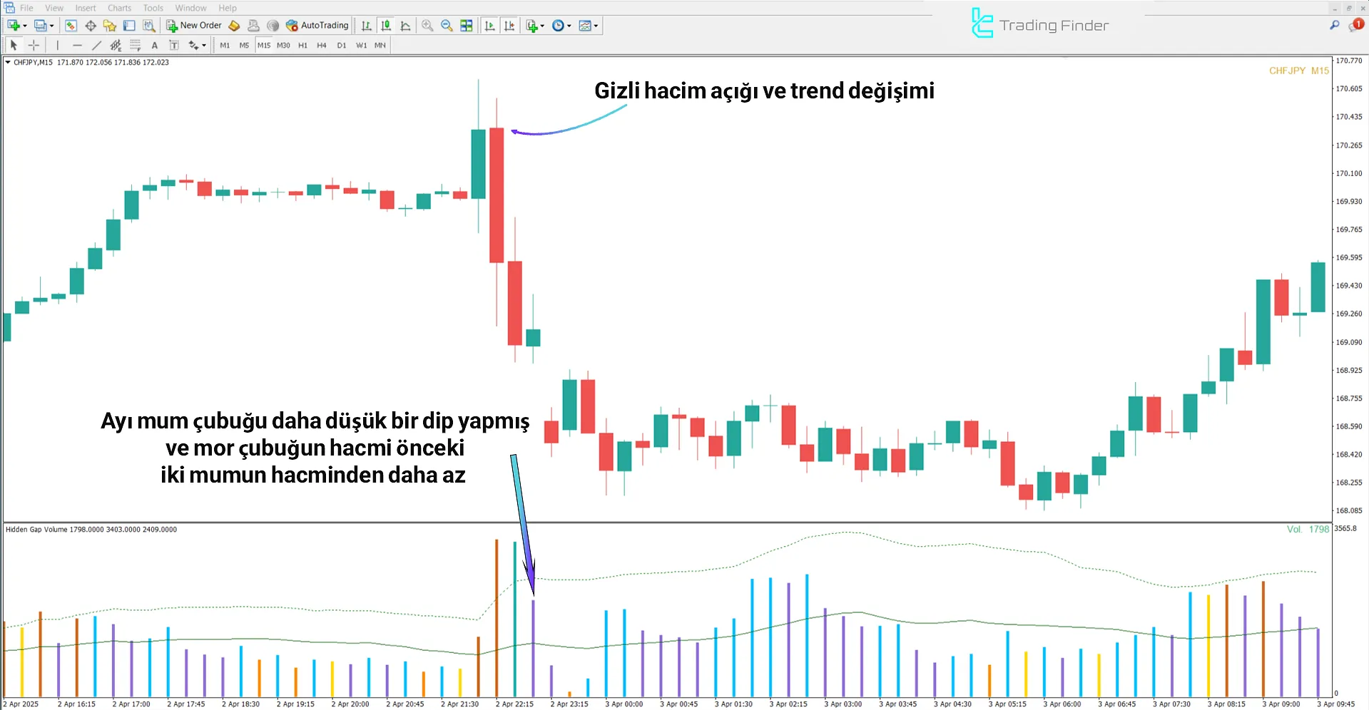 Gizli Boşluk Hacmi Göstergesinde düşüş görünümü